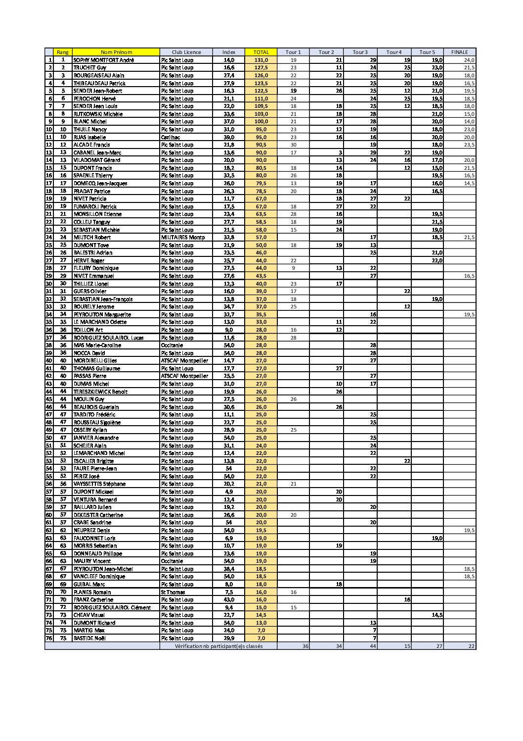 23 Tournoi de Printemps Général