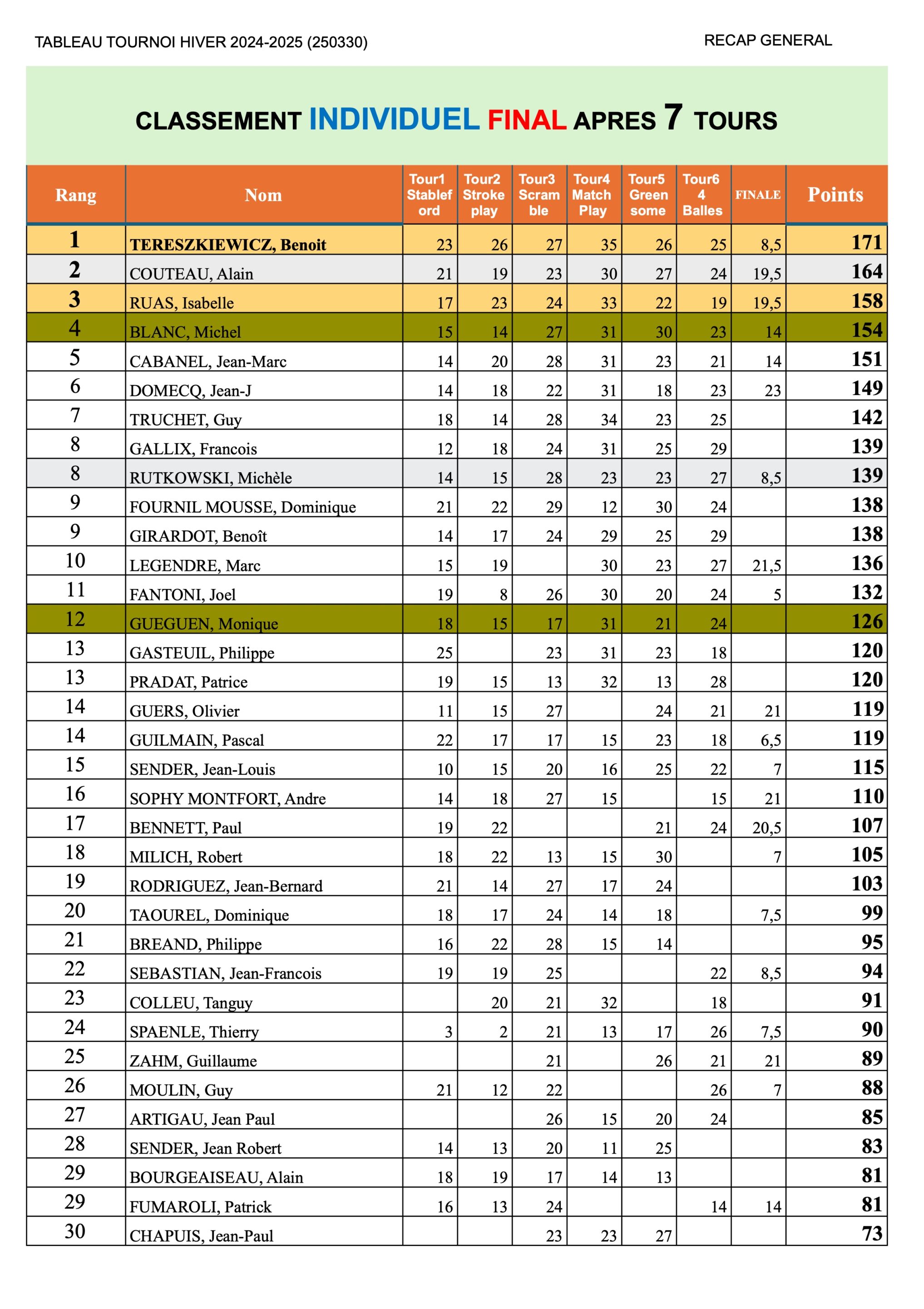 CLASSEMENT FINAL TOURNOI HIVER 2024-2025